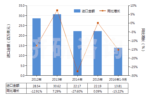 2012-2016年9月中國(guó)聚酯短纖＜85%主要或僅與粘纖短纖混紡布(HS55151100)進(jìn)口總額及增速統(tǒng)計(jì)